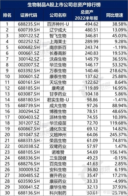 中国A股生物制品上市公司高质量发展排行榜！(从速度跨越到质量领先 2022半年报深度解析)